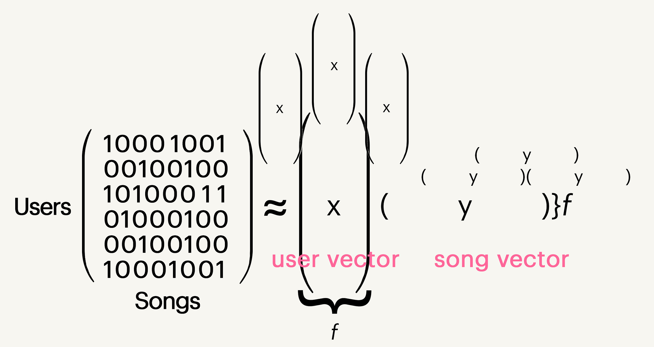 Матрица производит два типа векторов: пользовательский и песенный. Фото: From Idea to Execution: Spotify’s Discover Weekly, by Chris Johnson, ex-Spotify